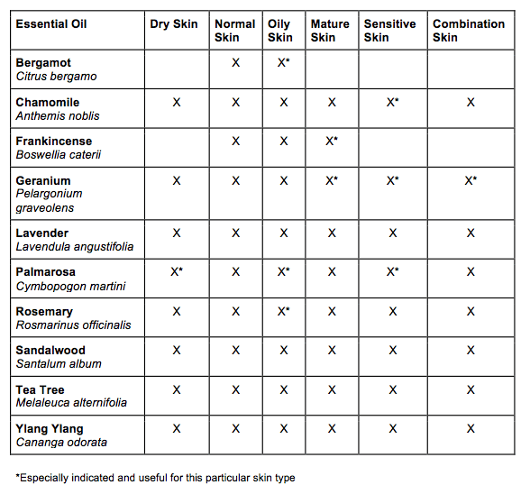 The best essential oils for the skin (and each skin type)